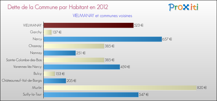 Dette par habitant de la commune en 2012 pour VIELMANAY et les communes proches Comparaison de la dette par habitant de la commune en 2012 pour VIELMANAY et les communes voisines