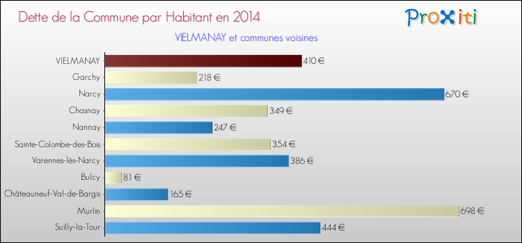 Dette par habitant de la commune en 2014 pour VIELMANAY et les communes proches Comparaison de la dette par habitant de la commune en 2014 pour VIELMANAY et les communes voisines