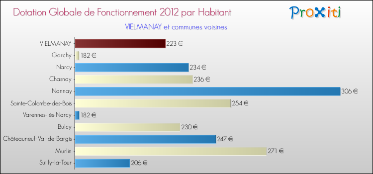 Montant des dotations globales de fonctionnement DGF par Habitant pour VIELMANAY et les communes proches Comparaison des des dotations globales de fonctionnement DGF par habitant pour VIELMANAY et les communes voisines