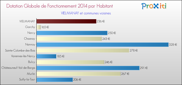 Montant des dotations globales de fonctionnement DGF par Habitant pour VIELMANAY et les communes proches en 2014. Comparaison des des dotations globales de fonctionnement DGF par habitant pour VIELMANAY et les communes voisines en 2014.