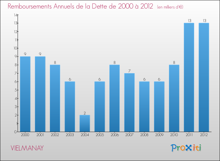 Evolution de l'annuité de la dette pour la commune de VIELMANAY de 2000 à 2012 Annuités de la dette pour VIELMANAY de 2000 à 2012