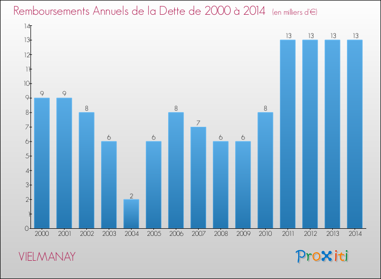 Evolution de l'annuité de la dette pour la commune de VIELMANAY de 2000 à 2014 Annuités de la dette pour VIELMANAY de 2000 à 2014