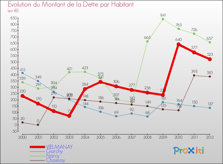 Evolution de la dette par habitant pour la commune de VIELMANAY et les communes proches de 2000 à 2012 Comparaison de la dette par habitant pour VIELMANAY et les communes voisines de 2000 à 2012