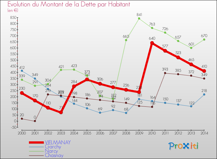 Evolution de la dette par habitant pour la commune de VIELMANAY et les communes proches de 2000 à 2014 Comparaison de la dette par habitant pour VIELMANAY et les communes voisines de 2000 à 2014