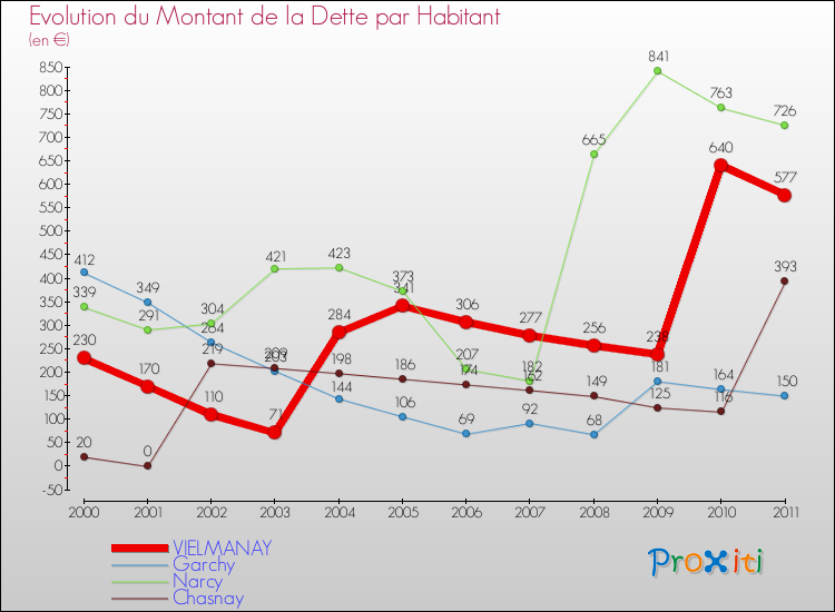 Evolution de la dette par habitant pour la commune de VIELMANAY et les communes proches Comparaison de la dette par habitant pour VIELMANAY et les communes voisines