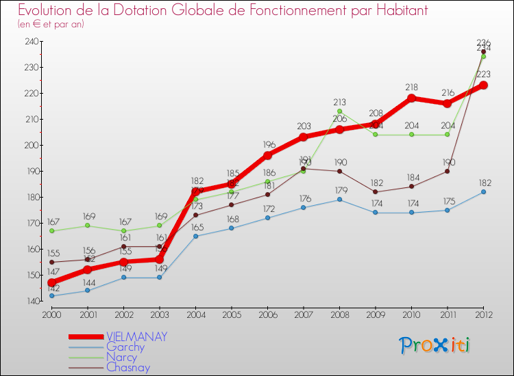 Evolution et montant de la dotation globale de fonctionnement par Habitant pour VIELMANAY et les communes proches Comparaison des dotations globales de fonctionnement par habitant pour VIELMANAY et les communes voisines