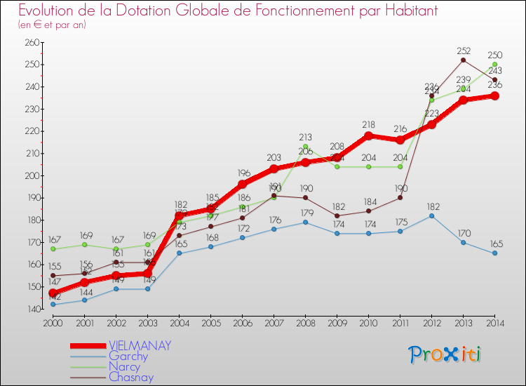 Evolution et montant de la dotation globale de fonctionnement par Habitant pour VIELMANAY et les communes proches de 2000 à 2014. Comparaison des dotations globales de fonctionnement par habitant pour VIELMANAY et les communes voisines de 2000 à 2014.