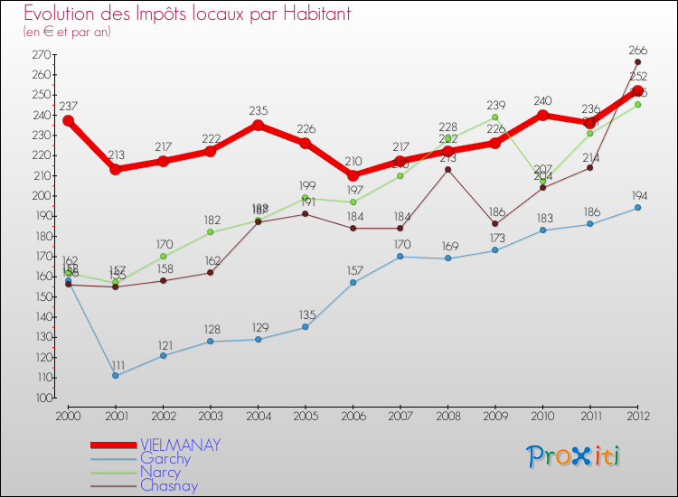 Evolution et montant des impôts locaux par Habitant pour VIELMANAY et les communes proches Comparaison des impôts locaux par habitant pour VIELMANAY et les communes voisines