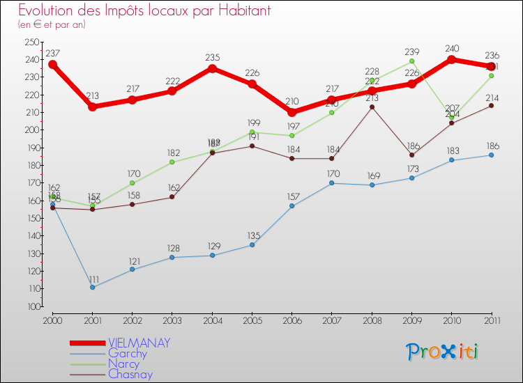Evolution et montant des impôts locaux par Habitant pour VIELMANAY et les communes proches Comparaison des impôts locaux par habitant pour VIELMANAY et les communes voisines