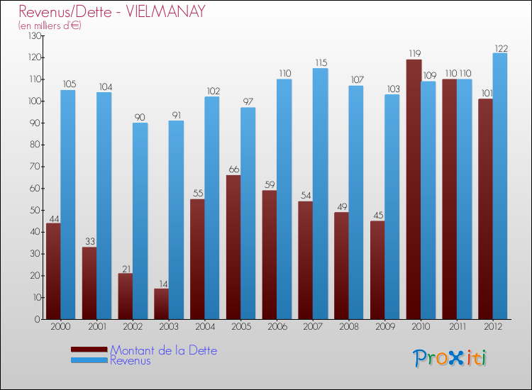 Evolution comparée de la dette et des revenus pour la commune de VIELMANAY de 2000 à 2012 Comparaison de la dette et des revenus pour VIELMANAY de 2000 à 2012