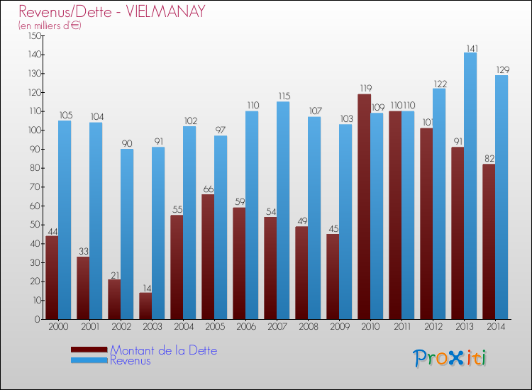 Evolution comparée de la dette et des revenus pour la commune de VIELMANAY de 2000 à 2014 Comparaison de la dette et des revenus pour VIELMANAY de 2000 à 2014