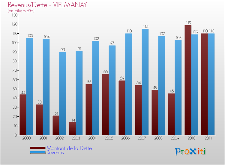 Evolution comparée de la dette et des revenus pour la commune de VIELMANAY de 2000 à 2011 Comparaison de la dette et des revenus pour VIELMANAY de 2000 à 2011