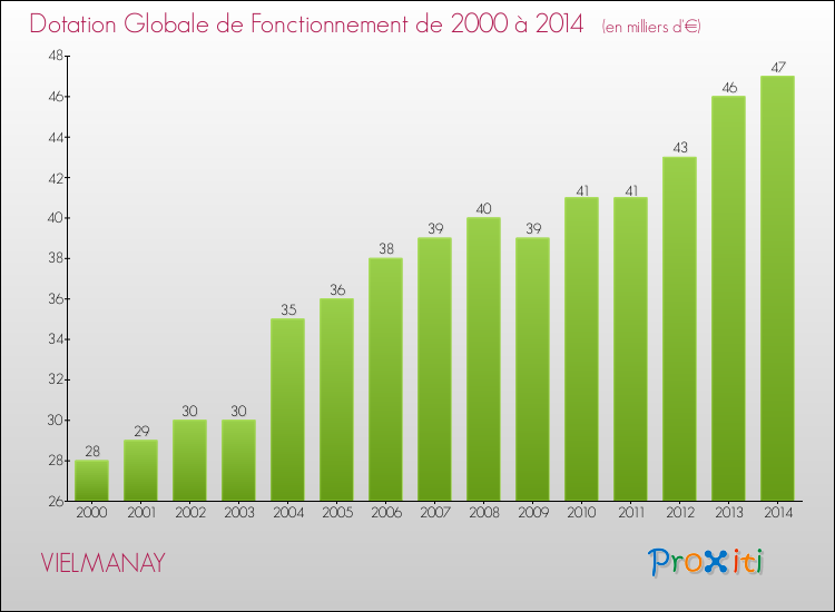 Evolution du montant de la Dotation Globale de Fonctionnement pour la commune de VIELMANAY de 2000 à 2014 Evolution du montant de la Dotation Globale de Fonctionnement pour VIELMANAY de 2000 à 2014