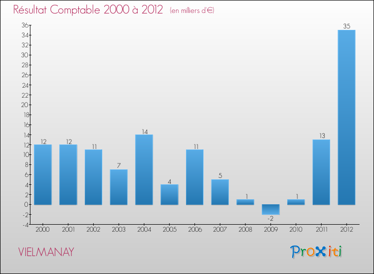 Evolution du résultat comptable pour la commune de VIELMANAY de 2000 à 2012 Evolution du résultat comptable pour VIELMANAY de 2000 à 2012