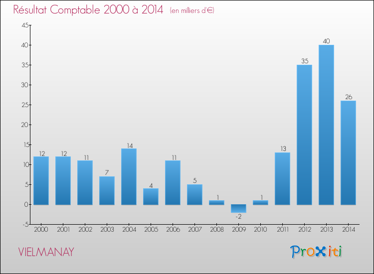 Evolution du résultat comptable pour la commune de VIELMANAY de 2000 à 2014 Evolution du résultat comptable pour VIELMANAY de 2000 à 2014