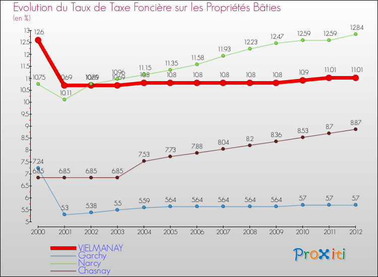 Evolution du taux de la taxe foncière sur le bati pour VIELMANAY et les communes proches de 2000 à 2012 Comparaison des taux de taxe foncière sur le bati pour VIELMANAY et les communes voisines de 2000 à 2012