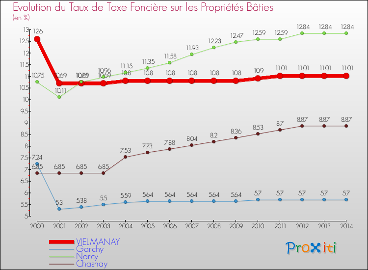 Evolution du taux de la taxe foncière sur le bati pour VIELMANAY et les communes proches de 2000 à 2014 Comparaison des taux de taxe foncière sur le bati pour VIELMANAY et les communes voisines de 2000 à 2014