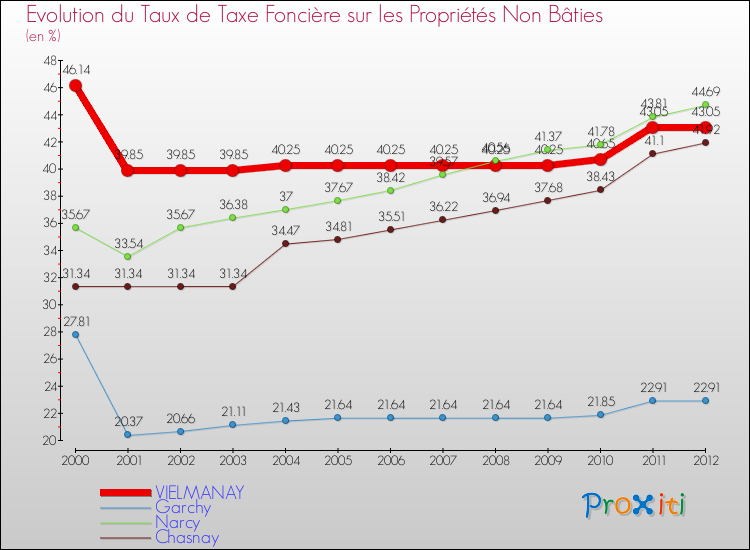 Evolution du taux de la taxe foncière sur les immeubles et terrains non batis pour VIELMANAY et les communes proches de 2000 à 2012 Comparaison des taux de la taxe foncière sur les immeubles et terrains non batis pour VIELMANAY et les communes voisines de 2000 à 2012