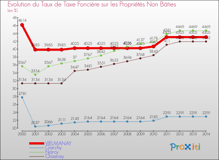 Evolution du taux de la taxe foncière sur les immeubles et terrains non batis pour VIELMANAY et les communes proches de 2000 à 2014 Comparaison des taux de la taxe foncière sur les immeubles et terrains non batis pour VIELMANAY et les communes voisines de 2000 à 2014