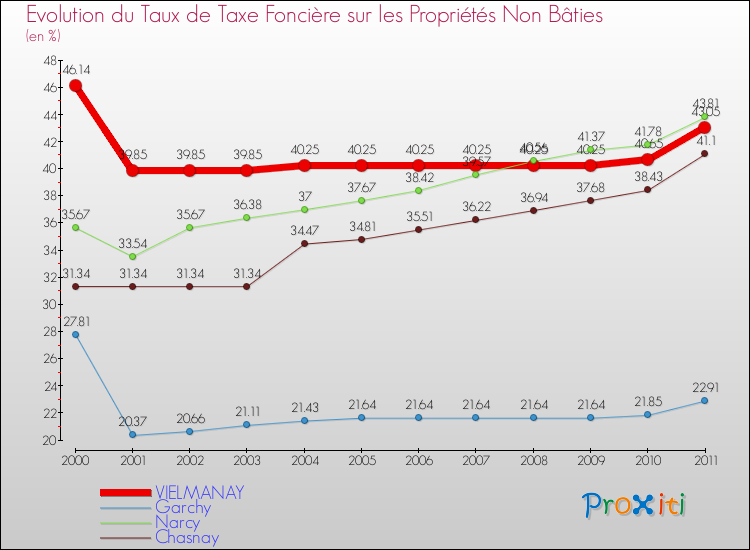 Evolution du taux de la taxe foncière sur les immeubles et terrains non batis pour VIELMANAY et les communes proches Comparaison des taux de la taxe foncière sur les immeubles et terrains non batis pour VIELMANAY et les communes voisines