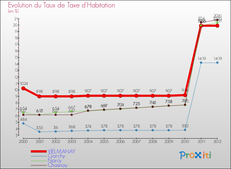 Evolution du taux de la taxe d'habitation pour VIELMANAY et les communes proches Comparaison des taux de la taxe d'habitation pour VIELMANAY et les communes voisines