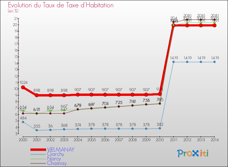Evolution du taux de la taxe d'habitation pour VIELMANAY et les communes proches de 2000 à 2014 Comparaison des taux de la taxe d'habitation pour VIELMANAY et les communes voisines de 2000 à 2014