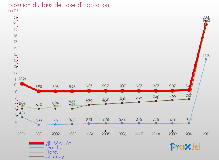 Evolution du taux de la taxe d'habitation pour VIELMANAY et les communes proches Comparaison des taux de la taxe d'habitation pour VIELMANAY et les communes voisines