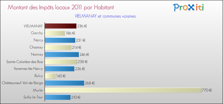 Montant des impôts locaux par Habitant pour VIELMANAY et les communes proches Comparaison des impôts locaux par habitant pour VIELMANAY et les communes voisines