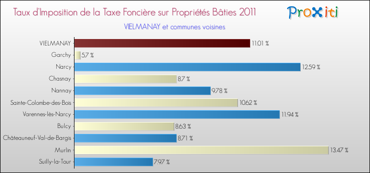 Taux d'imposition de la taxe foncière sur le bati 2011 pour VIELMANAY et les communes proches Comparaison des taux d'imposition de la taxe foncière sur le bati 2011 pour VIELMANAY et les communes voisines