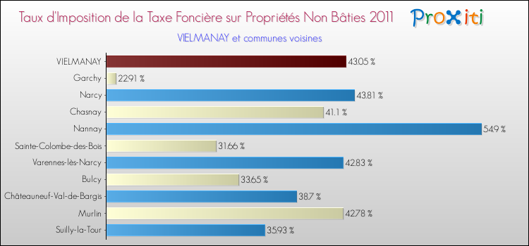 Taux d'imposition de la taxe foncière sur les immeubles et terrains non batis 2011 pour VIELMANAY et les communes proches Comparaison des taux d'imposition de la taxe foncière sur les immeubles et terrains non batis 2011 pour VIELMANAY et les communes voisines