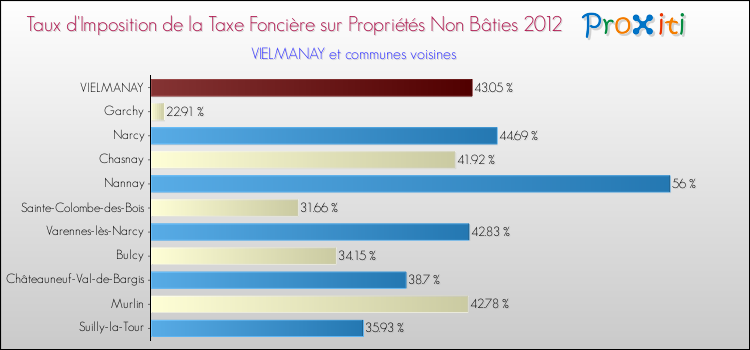 Taux d'imposition de la taxe foncière sur les immeubles et terrains non batis 2012 pour VIELMANAY et les communes proches Comparaison des taux d'imposition de la taxe foncière sur les immeubles et terrains non batis 2012 pour VIELMANAY et les communes voisines