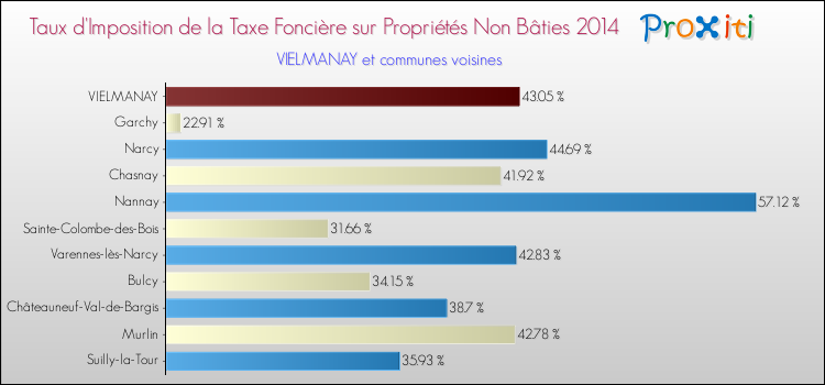 Taux d'imposition de la taxe foncière sur les immeubles et terrains non batis 2014 pour VIELMANAY et les communes proches Comparaison des taux d'imposition de la taxe foncière sur les immeubles et terrains non batis 2014 pour VIELMANAY et les communes voisines