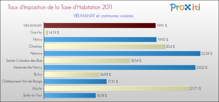 Taux d'imposition de la taxe d'habitation 2011 pour VIELMANAY et les communes proches Comparaison des taux d'imposition de la taxe d'habitation 2011 pour VIELMANAY et les communes voisines