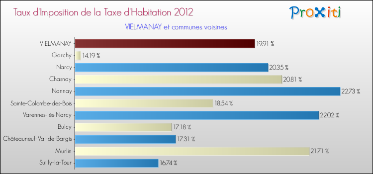 Taux d'imposition de la taxe d'habitation 2012 pour VIELMANAY et les communes proches Comparaison des taux d'imposition de la taxe d'habitation 2012 pour VIELMANAY et les communes voisines