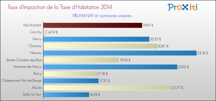 Taux d'imposition de la taxe d'habitation 2014 pour VIELMANAY et les communes proches Comparaison des taux d'imposition de la taxe d'habitation 2014 pour VIELMANAY et les communes voisines