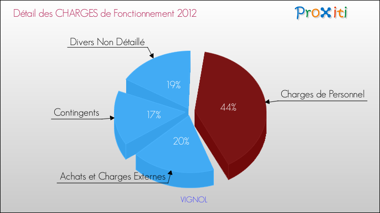 Décomposition des Charges de Fonctionnement 2012 de la commune de VIGNOL Charges de Fonctionnement 2012 pour la commune de VIGNOL