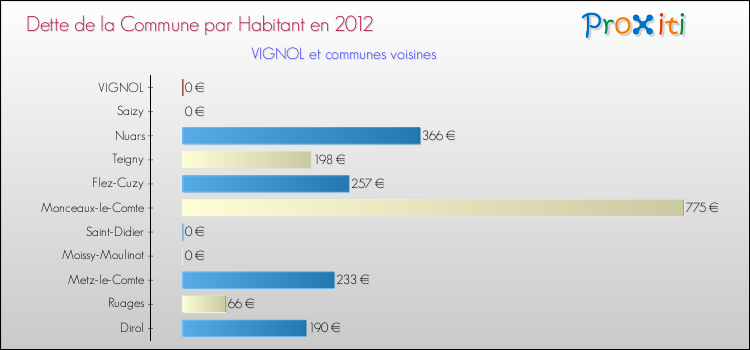 Dette par habitant de la commune en 2012 pour VIGNOL et les communes proches Comparaison de la dette par habitant de la commune en 2012 pour VIGNOL et les communes voisines