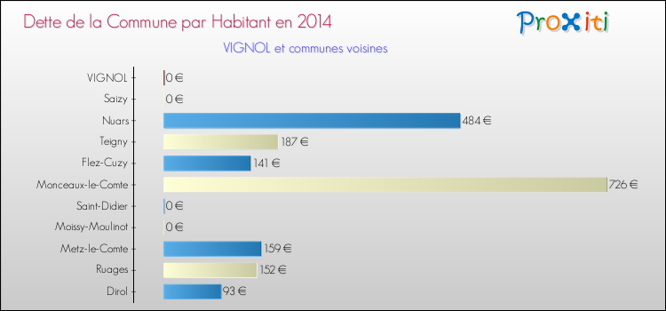 Dette par habitant de la commune en 2014 pour VIGNOL et les communes proches Comparaison de la dette par habitant de la commune en 2014 pour VIGNOL et les communes voisines