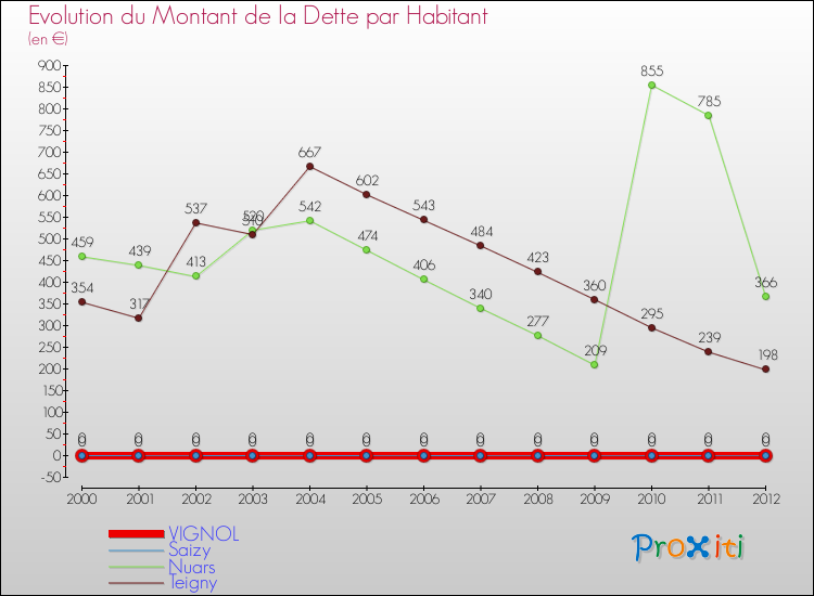 Evolution de la dette par habitant pour la commune de VIGNOL et les communes proches de 2000 à 2012 Comparaison de la dette par habitant pour VIGNOL et les communes voisines de 2000 à 2012
