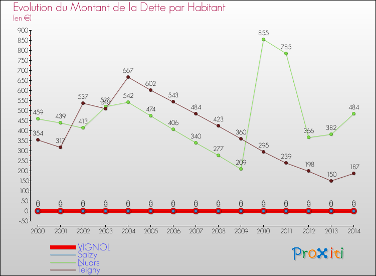 Evolution de la dette par habitant pour la commune de VIGNOL et les communes proches de 2000 à 2014 Comparaison de la dette par habitant pour VIGNOL et les communes voisines de 2000 à 2014