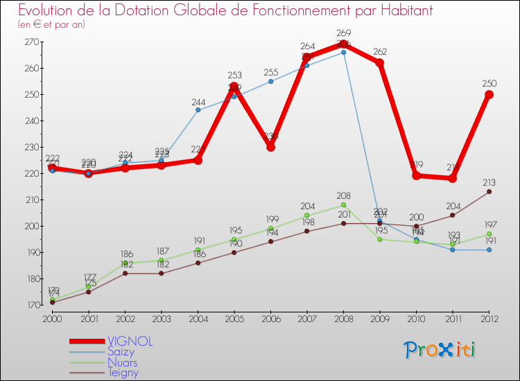 Evolution et montant de la dotation globale de fonctionnement par Habitant pour VIGNOL et les communes proches Comparaison des dotations globales de fonctionnement par habitant pour VIGNOL et les communes voisines