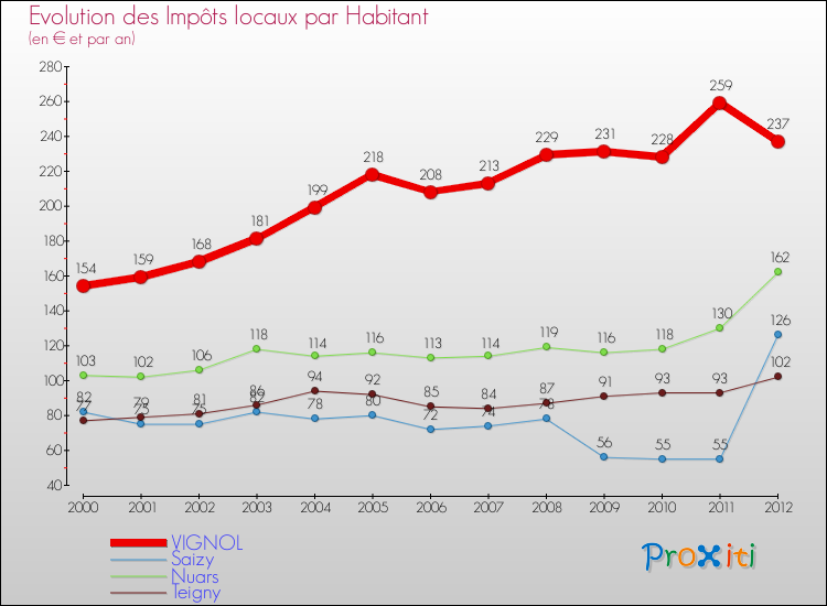 Evolution et montant des impôts locaux par Habitant pour VIGNOL et les communes proches Comparaison des impôts locaux par habitant pour VIGNOL et les communes voisines