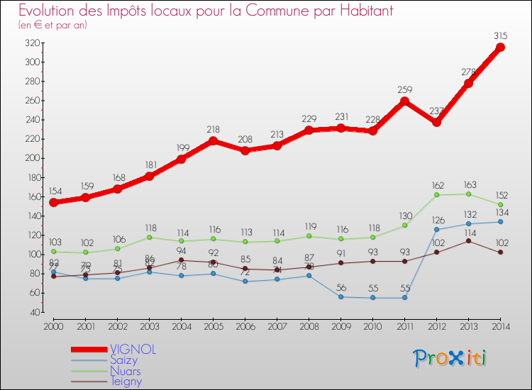 Evolution et montant des impôts locaux par Habitant pour VIGNOL et les communes proches de 2000 à 2014 Comparaison des impôts locaux par habitant pour VIGNOL et les communes voisines de 2000 à 2014