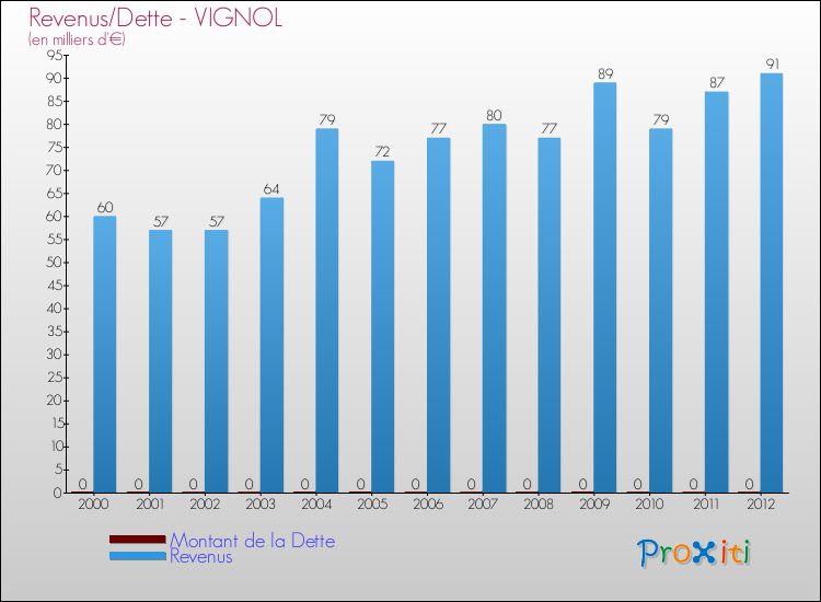 Evolution comparée de la dette et des revenus pour la commune de VIGNOL de 2000 à 2012 Comparaison de la dette et des revenus pour VIGNOL de 2000 à 2012