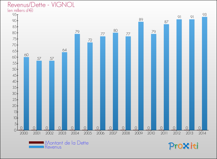 Evolution comparée de la dette et des revenus pour la commune de VIGNOL de 2000 à 2014 Comparaison de la dette et des revenus pour VIGNOL de 2000 à 2014