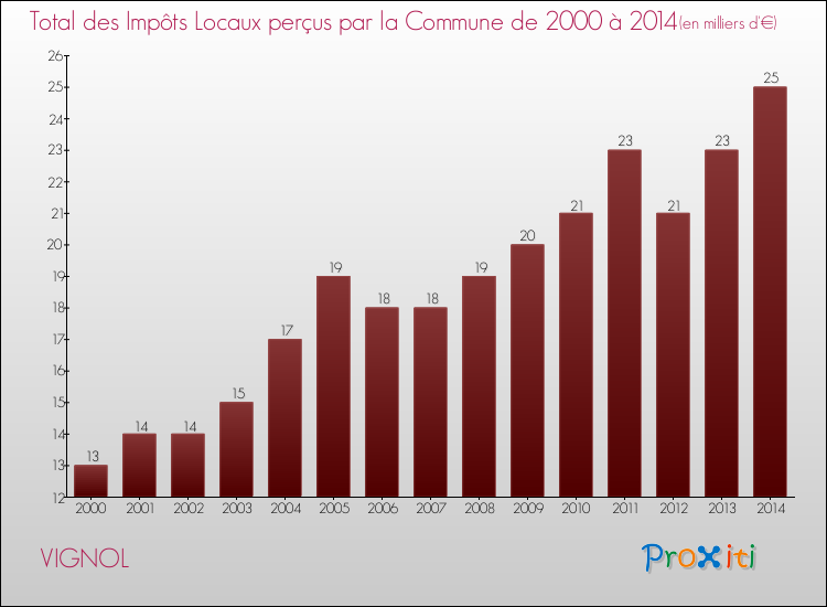 Evolution des Impôts Locaux pour la commune de VIGNOL de 2000 à 2014 Evolution des Impôts Locaux pour VIGNOL de 2000 à 2014