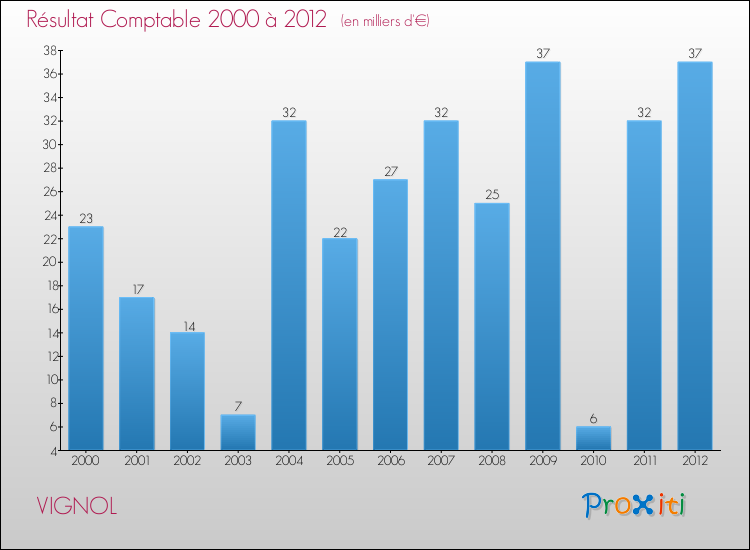 Evolution du résultat comptable pour la commune de VIGNOL de 2000 à 2012 Evolution du résultat comptable pour VIGNOL de 2000 à 2012