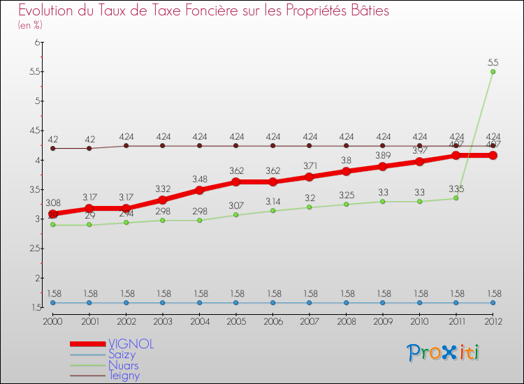 Evolution du taux de la taxe foncière sur le bati pour VIGNOL et les communes proches de 2000 à 2012 Comparaison des taux de taxe foncière sur le bati pour VIGNOL et les communes voisines de 2000 à 2012