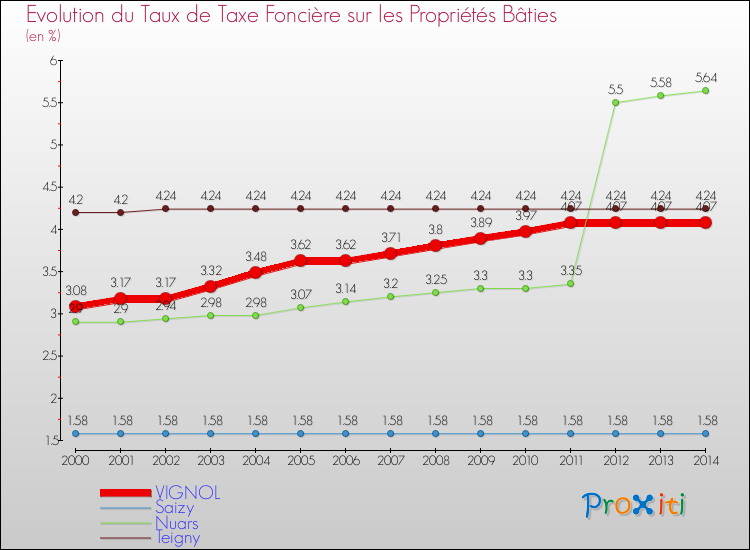 Evolution du taux de la taxe foncière sur le bati pour VIGNOL et les communes proches de 2000 à 2014 Comparaison des taux de taxe foncière sur le bati pour VIGNOL et les communes voisines de 2000 à 2014