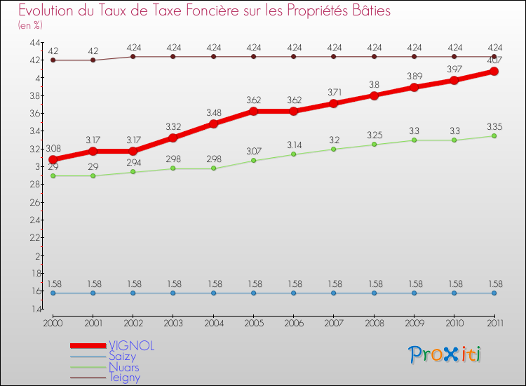 Evolution du taux de la taxe foncière sur le bati pour VIGNOL et les communes proches Comparaison des taux de taxe foncière sur le bati pour VIGNOL et les communes voisines